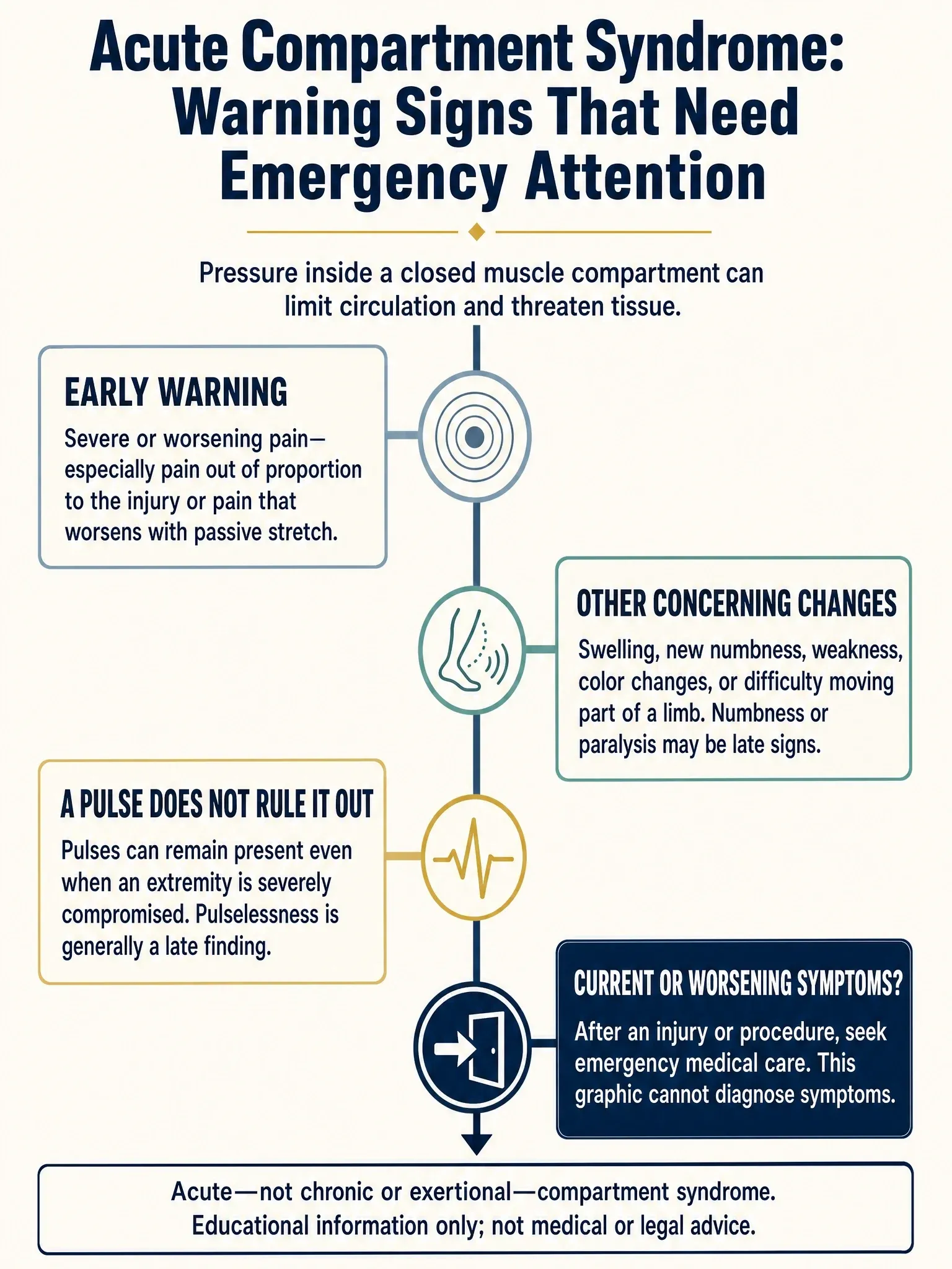 Four-part guide to acute compartment syndrome warning signs, the normal-pulse caution, and seeking emergency care for worsening symptoms.
