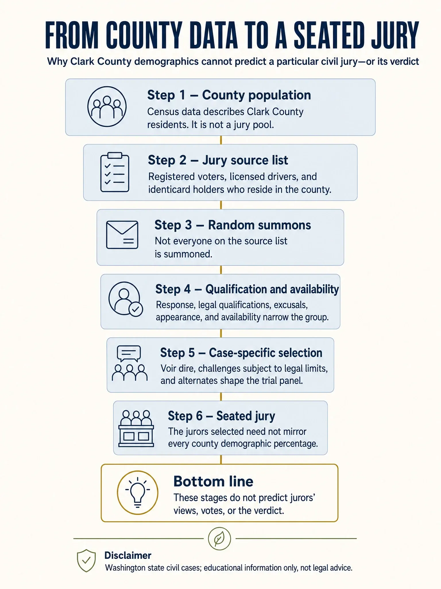 Six-step funnel showing how Clark County population data narrows to a seated civil jury and emphasizing that demographics do not predict votes or verdicts.