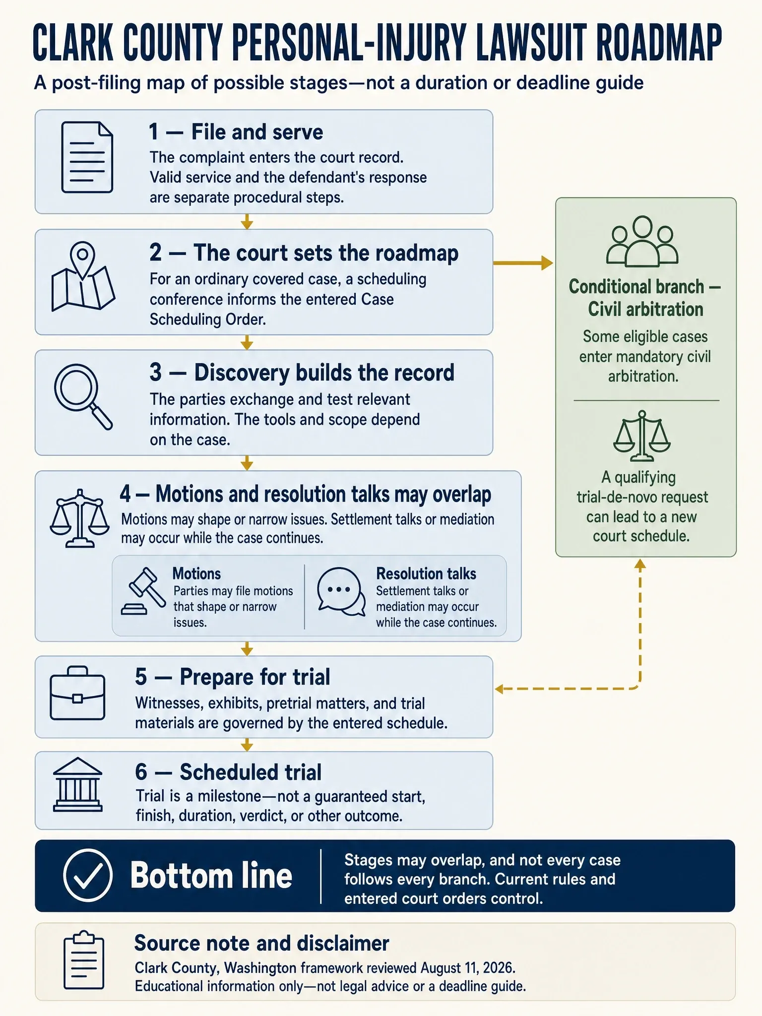 Six-stage Clark County personal-injury lawsuit roadmap from filing through scheduled trial, with overlapping stages and a conditional civil-arbitration branch.