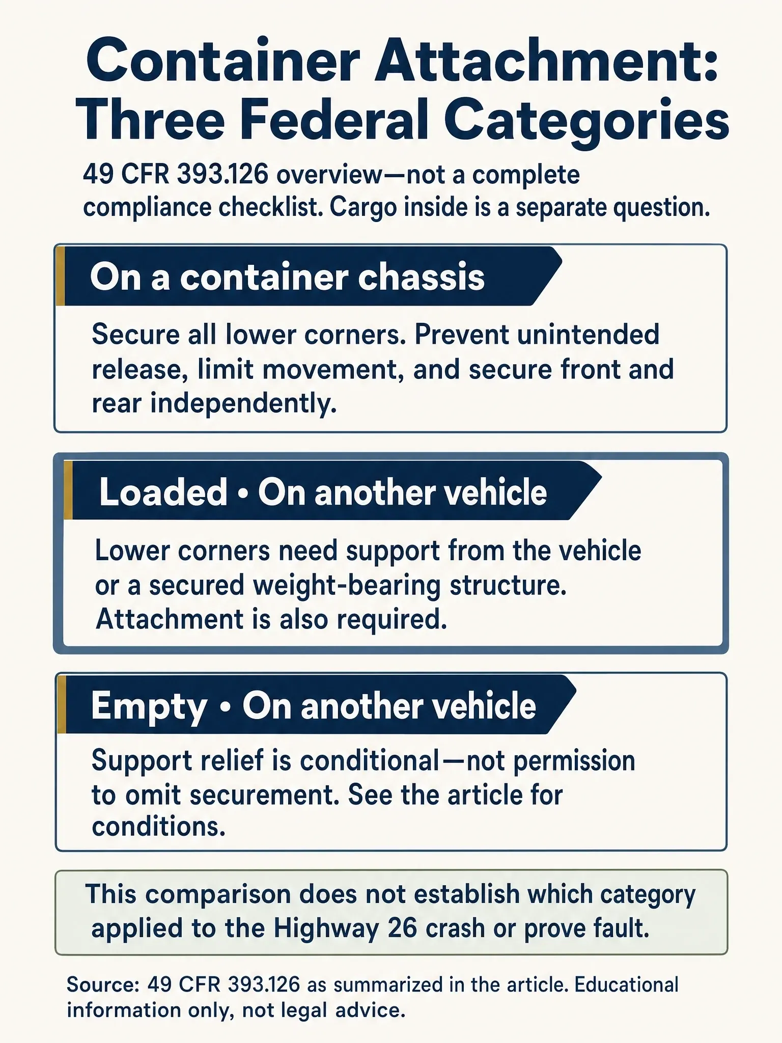 Three container attachment categories: chassis transport, loaded containers on other vehicles, and conditional support relief for empty containers on other vehicles.