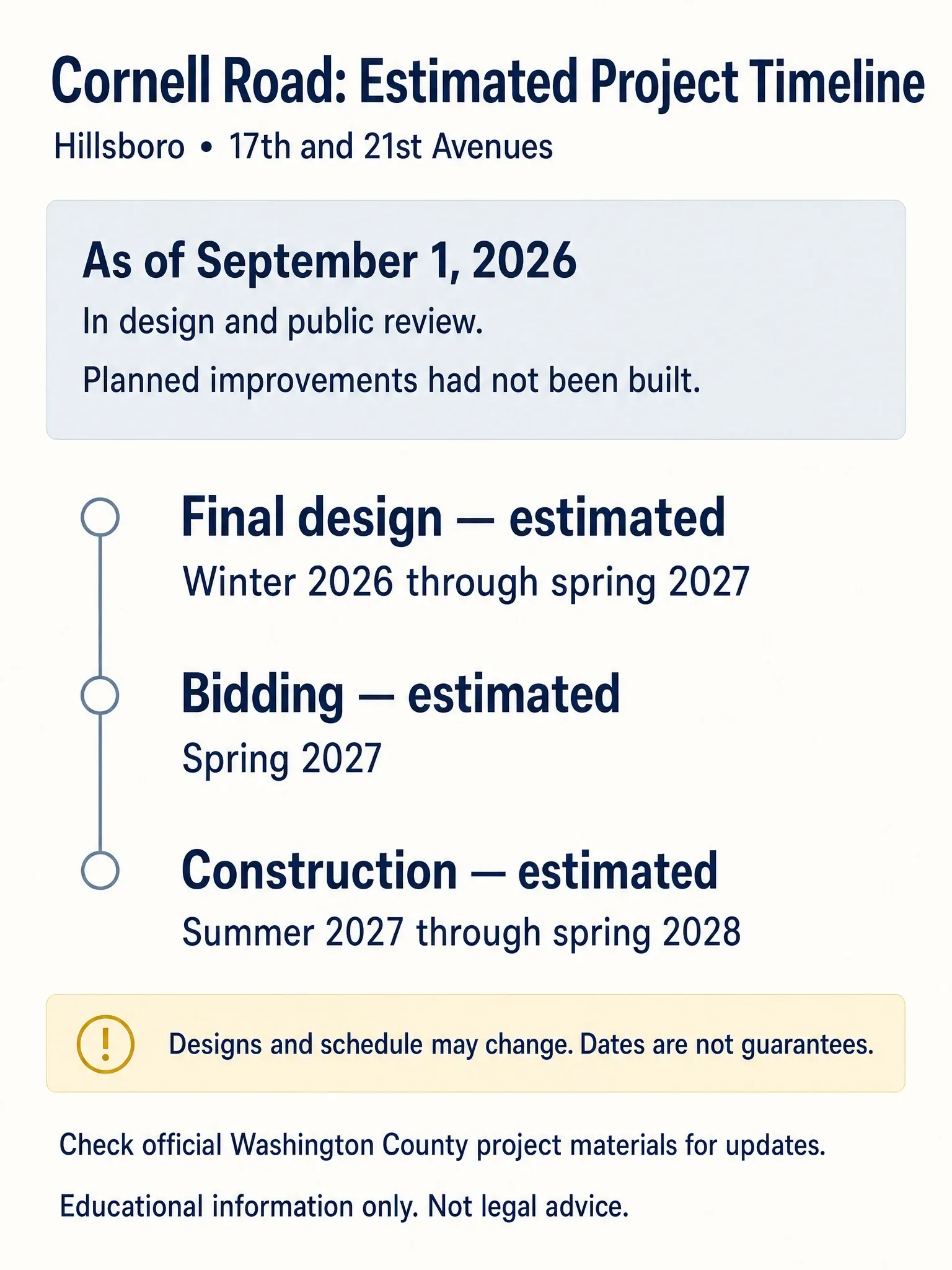 Cornell Road project timeline for Hillsboro's 17th and 21st Avenues: unbuilt as of September 1, 2026, with estimated design, bidding, and construction stages through spring 2028; dates may change.