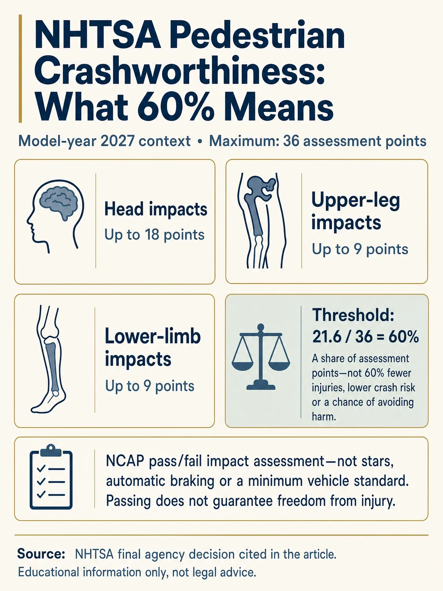 NHTSA pedestrian assessment points: up to 18 for head, 9 for upper-leg and 9 for lower-limb impacts; the 21.6-point threshold is not an injury-reduction percentage.