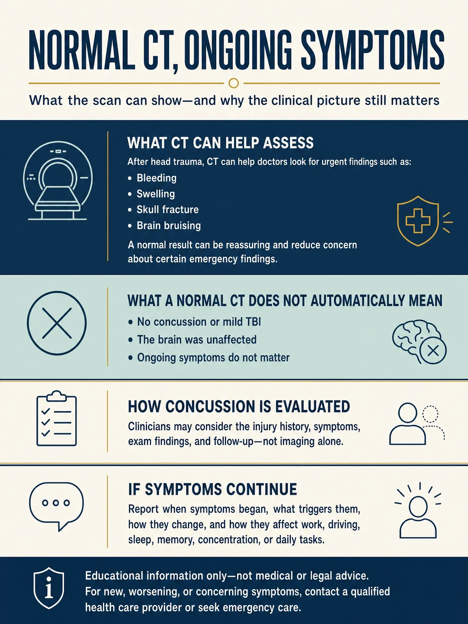 Comparison showing that a head CT can assess urgent findings such as bleeding or fracture, while a normal result does not automatically rule out concussion or mild TBI.