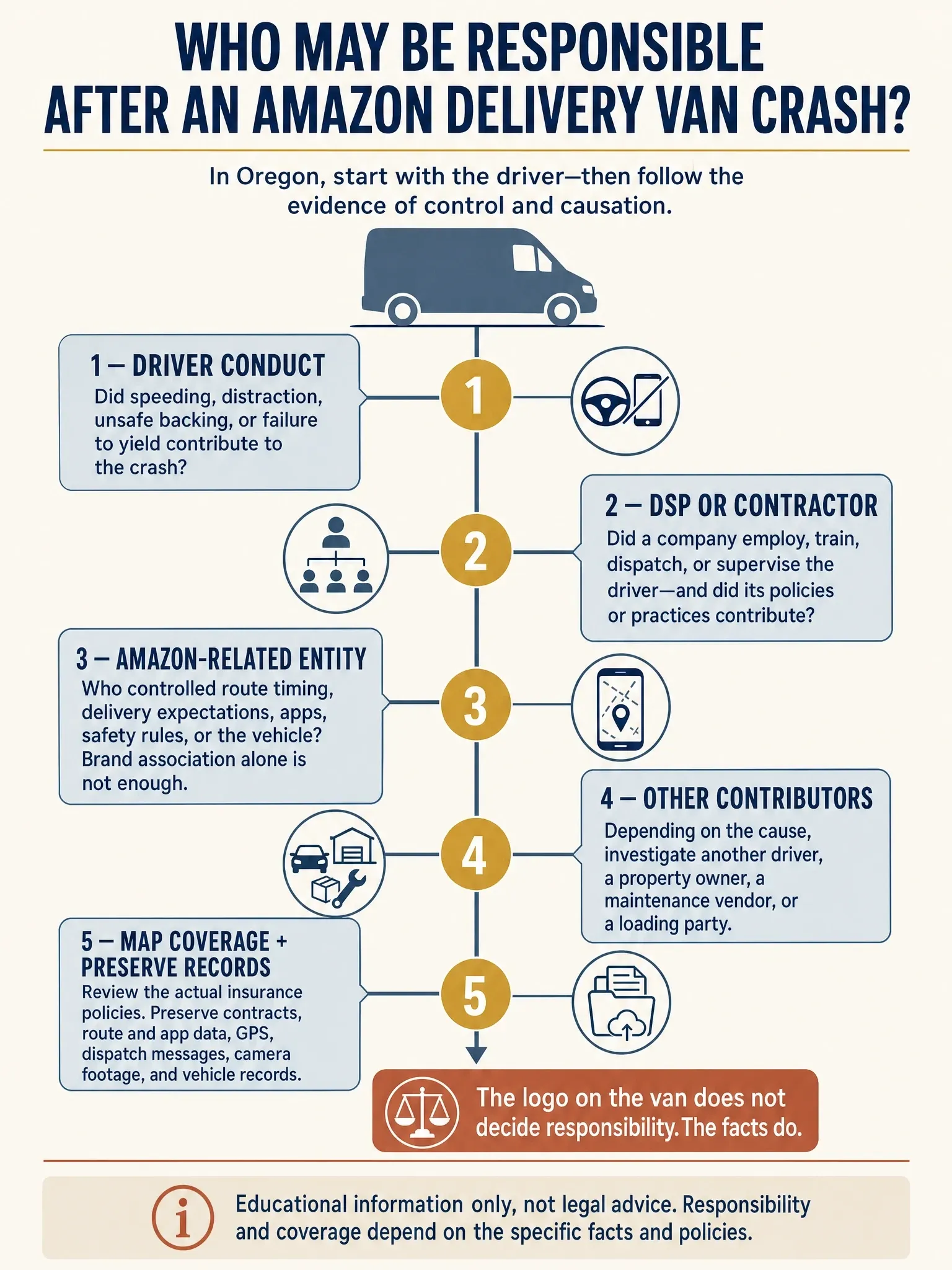 Oregon Amazon delivery van crash responsibility path covering the driver, DSP or contractor, Amazon-related entities, other contributors, insurance, and key records.