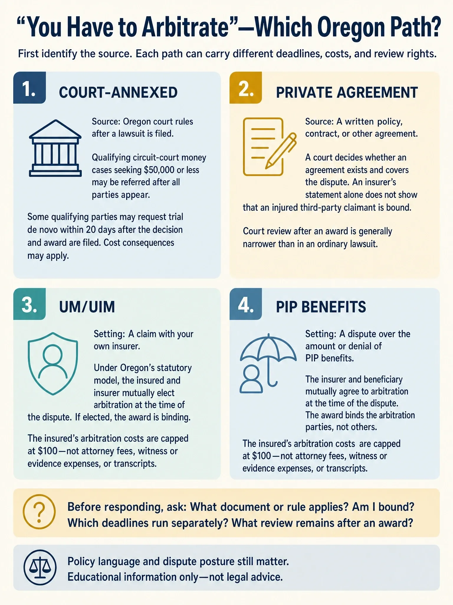 Four-part comparison of Oregon court-annexed, private-agreement, UM/UIM, and PIP arbitration paths, with key questions about whether arbitration applies, costs, deadlines, and review.