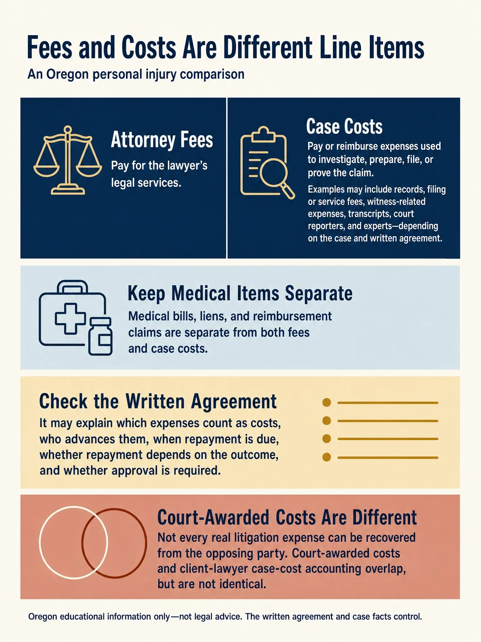 Oregon personal injury infographic comparing attorney fees for legal services with case costs for claim expenses, with reminders that medical items and court-awarded costs are separate.
