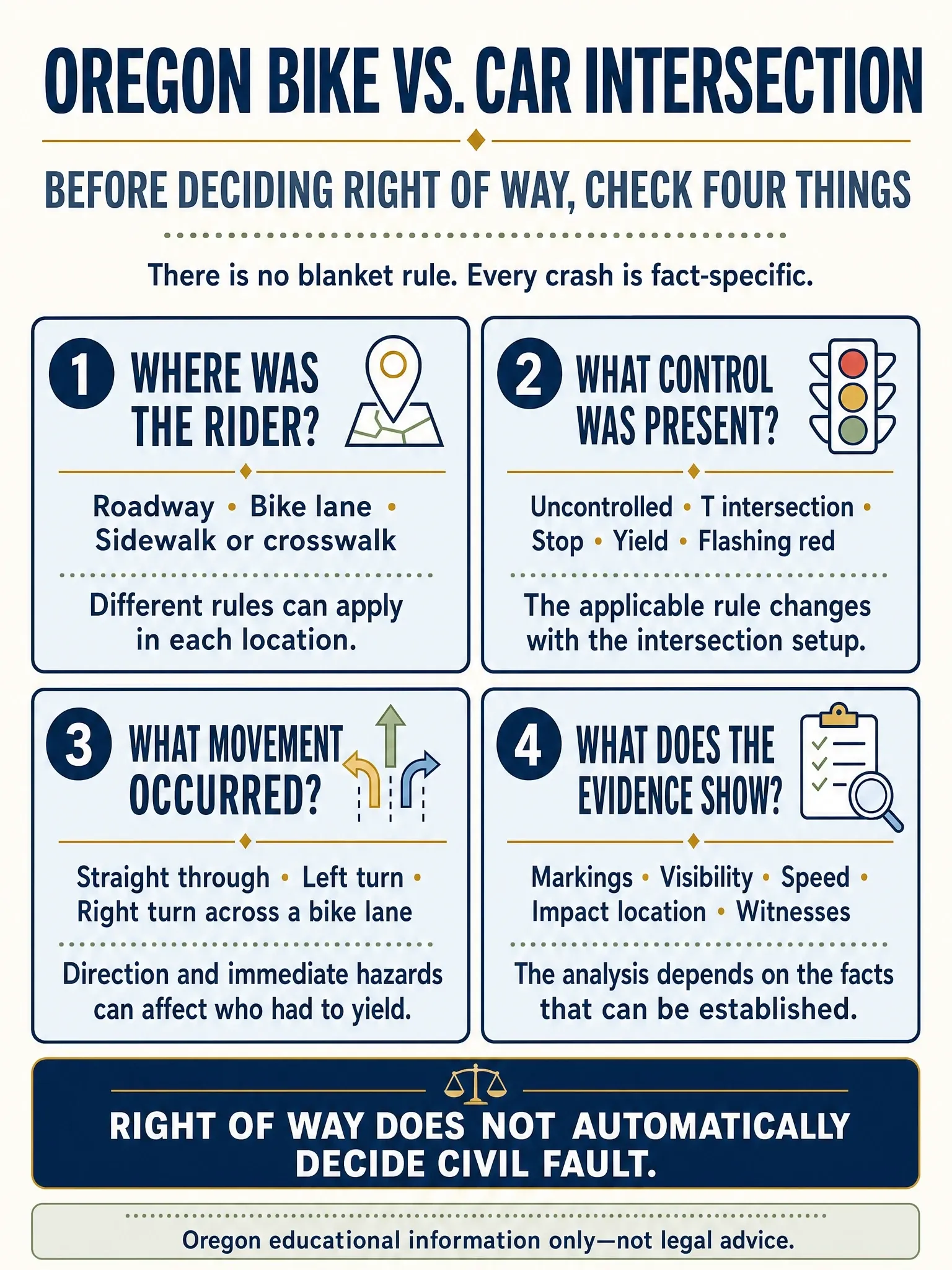 Checklist of four factors in an Oregon bike-versus-car intersection analysis: rider location, traffic control, movement, and evidence, with a note that right of way does not automatically decide civil fault.