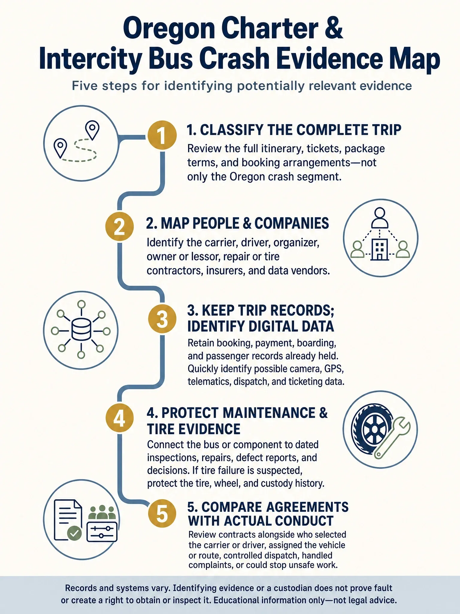 Five-step evidence map for an Oregon charter or intercity bus crash, covering trip classification, involved companies, trip and digital records, maintenance and tire evidence, and contracts compared with actual conduct.