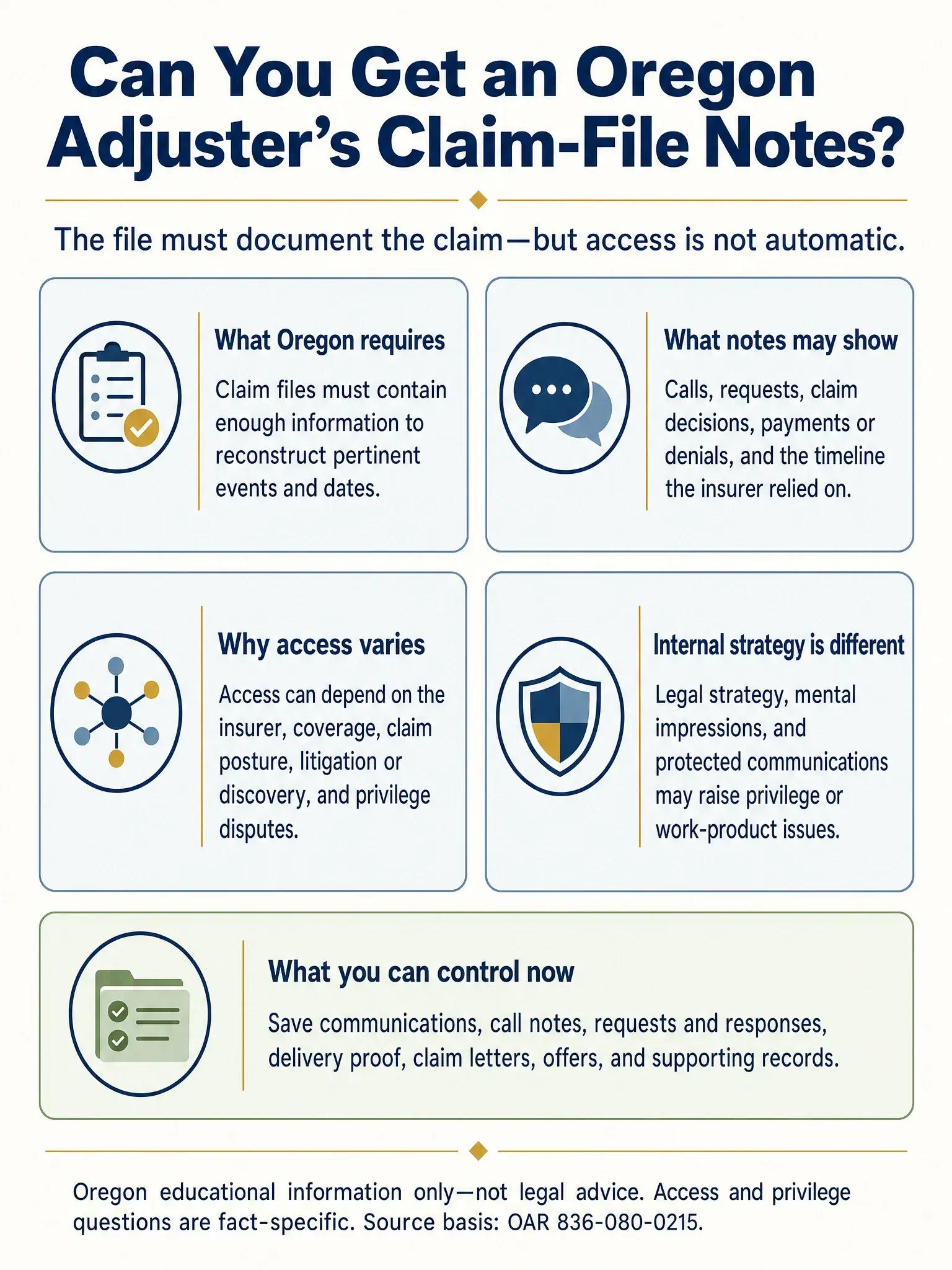 Five-part infographic explaining that Oregon claim-file recordkeeping is required, but access to internal adjuster notes depends on context, discovery, and privilege.