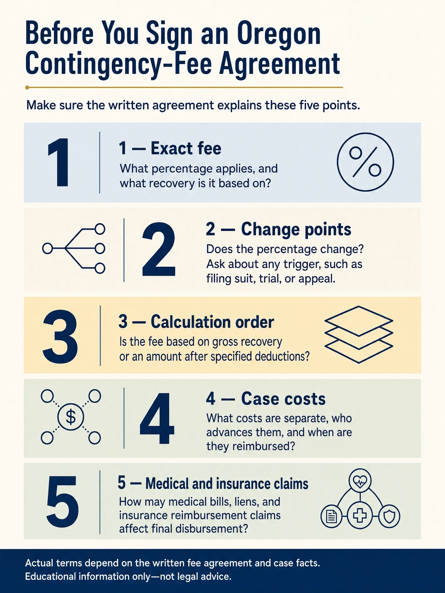 Five-point checklist for reviewing an Oregon contingency-fee agreement, covering the fee percentage, change points, calculation order, case costs, and medical or insurance claims.
