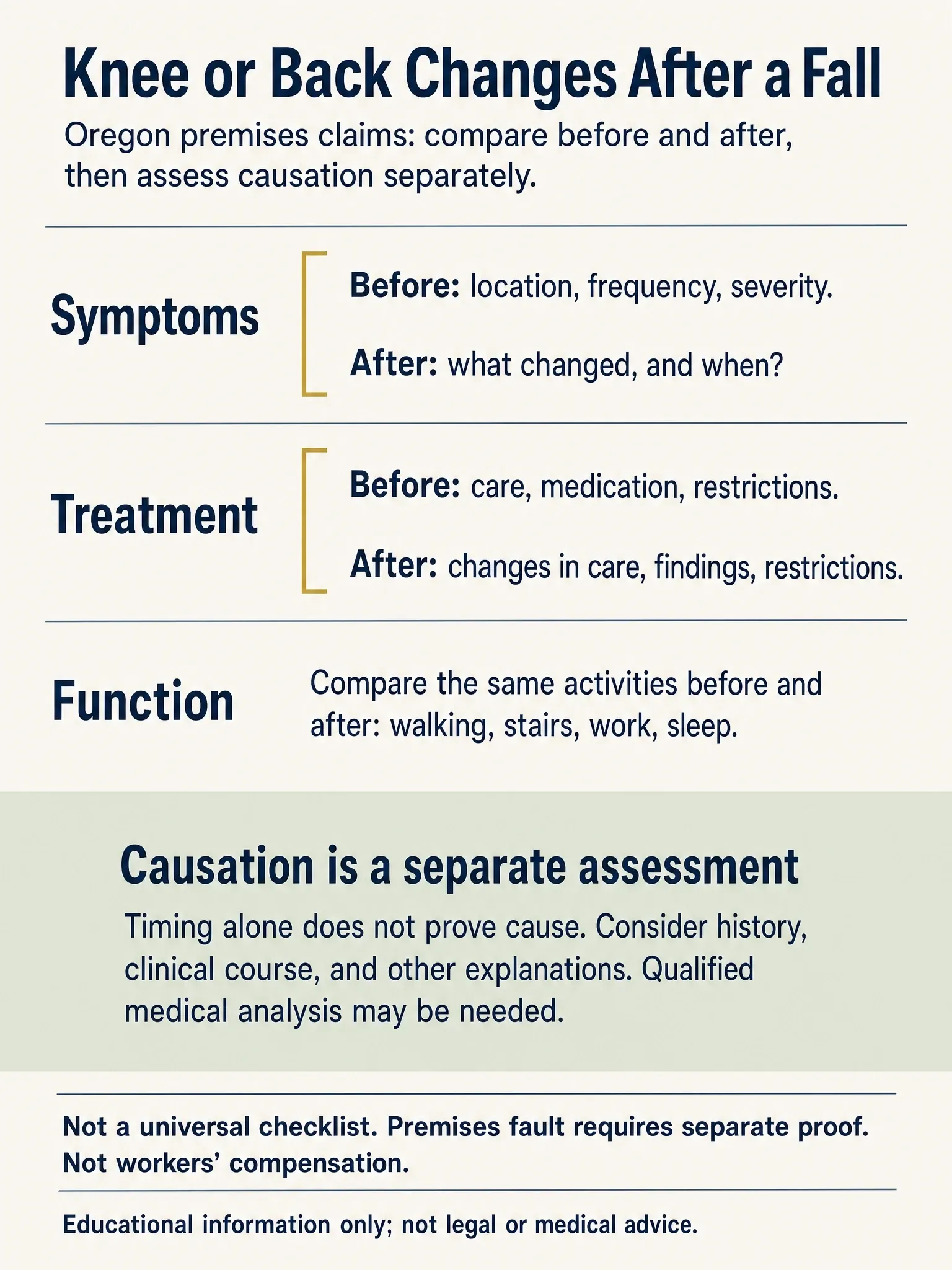 Oregon fall-injury comparison of symptoms, treatment, and function before and after a fall, with causation assessed separately.