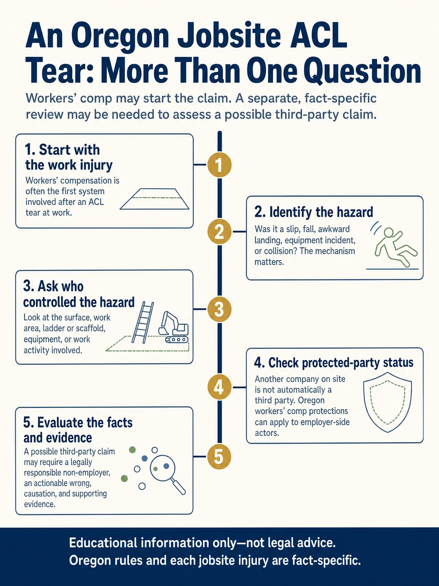 Oregon jobsite ACL-tear decision path showing that workers’ compensation is often the starting point and a possible third-party review is fact-specific; five blocks cover the work injury, hazard, hazard control, protected-party status, and facts and evidence, with a note that another company on site is not automatically a third party.