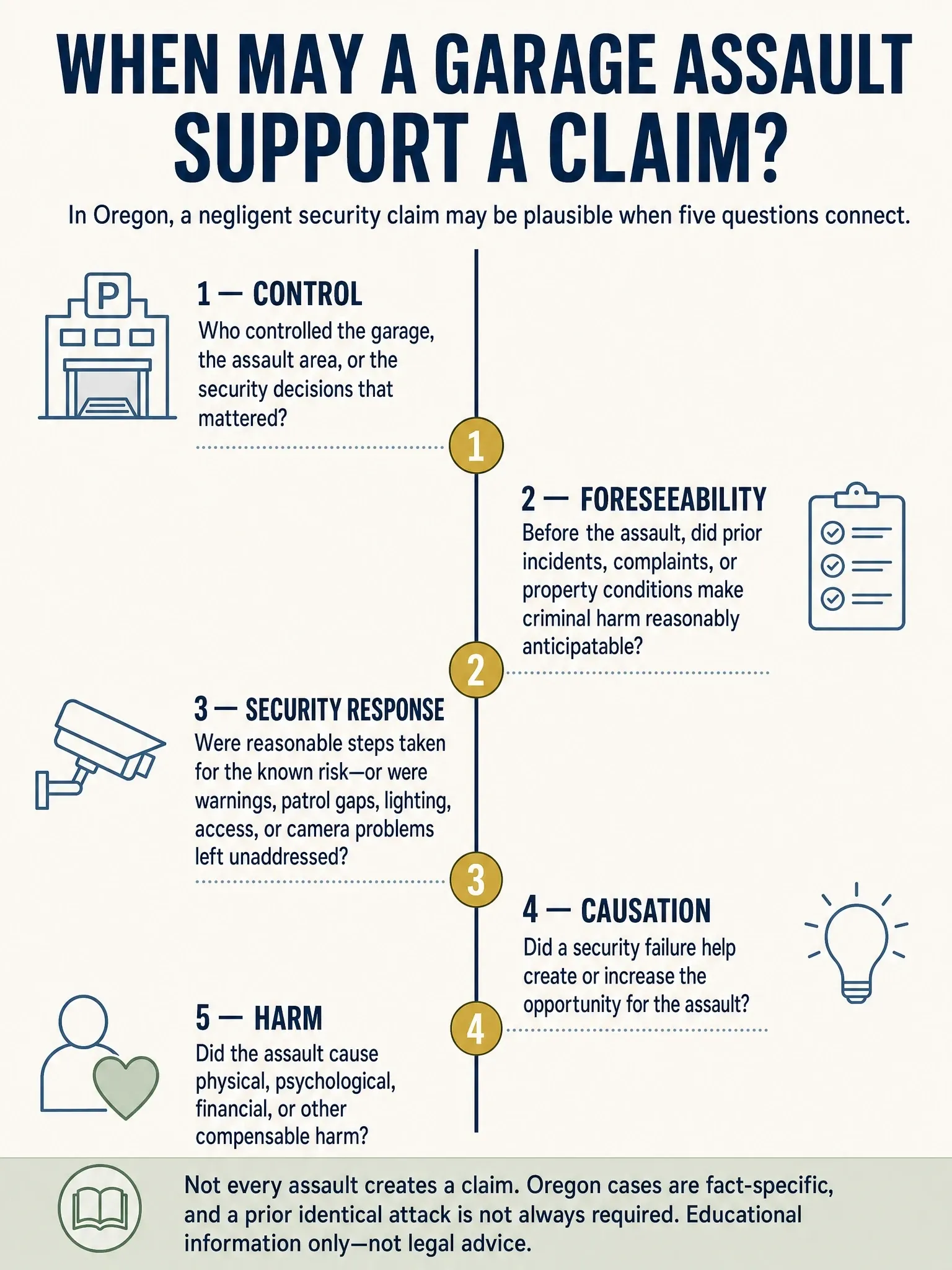 Five-question Oregon parking garage negligent security claim path covering control, foreseeability, security response, causation, and harm.