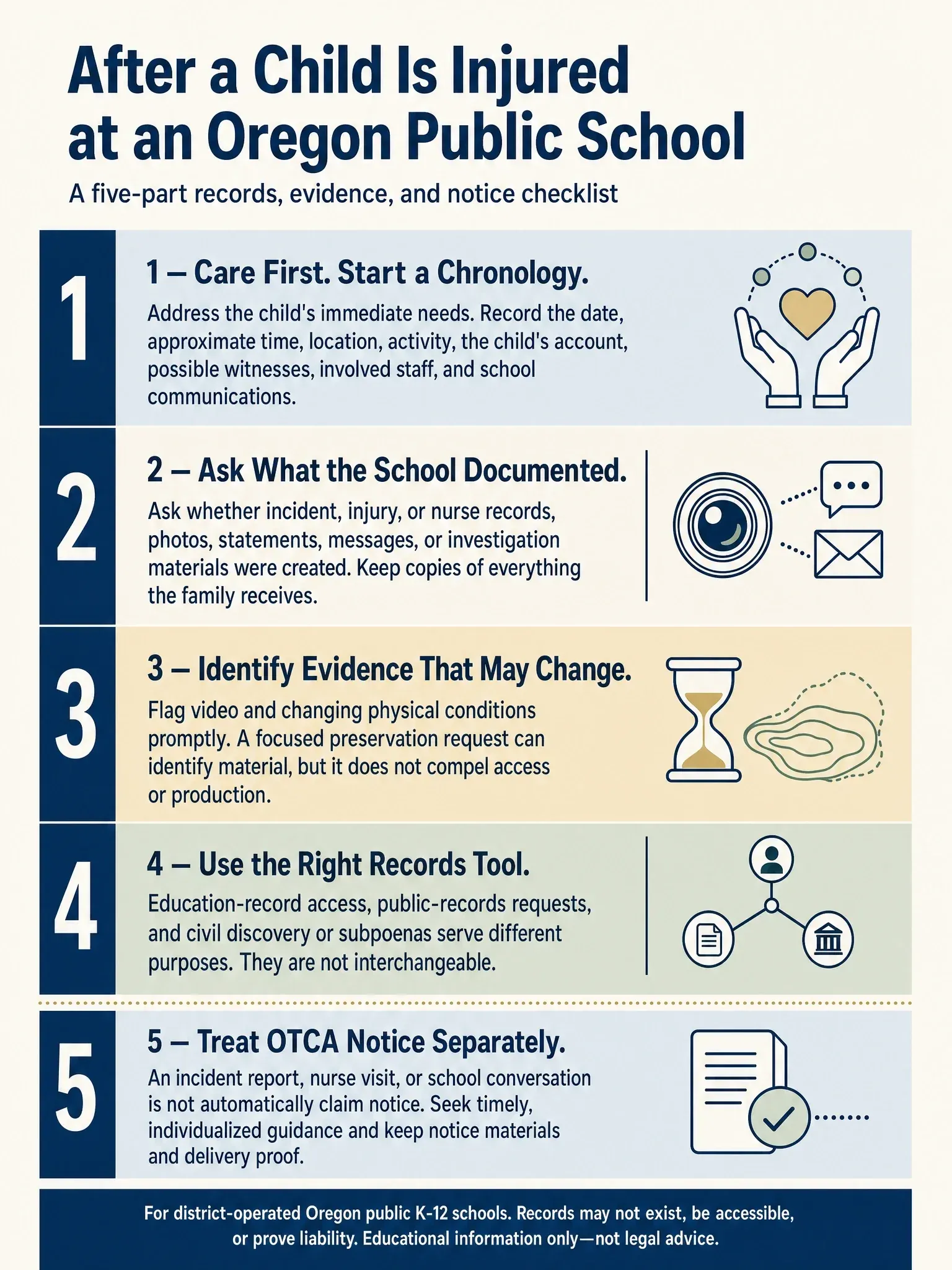 Five-part Oregon public-school injury checklist covering chronology, school records, evidence preservation, records-access tools, and separate tort-claim notice.