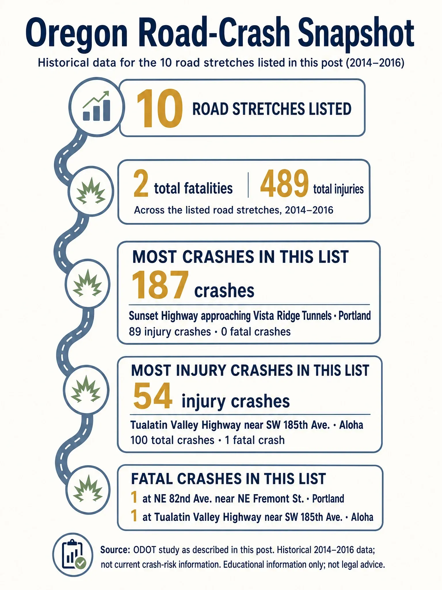 Compact historical infographic summarizing 2014–2016 crash data for 10 Oregon road stretches listed in the post, including 2 total fatalities and 489 total injuries; it highlights 187 crashes near the Vista Ridge Tunnels in Portland and 54 injury crashes near SW 185th Avenue in Aloha.