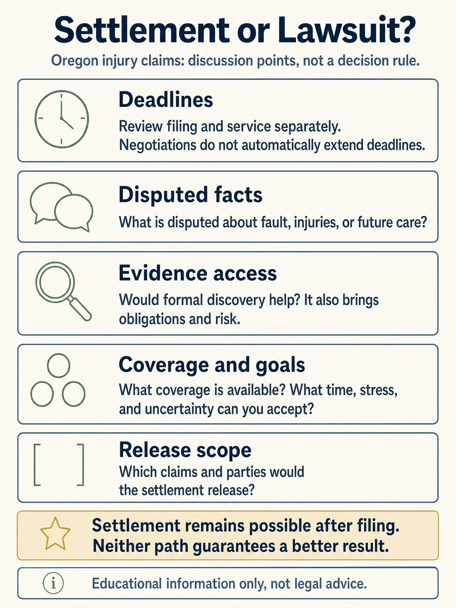 Five discussion points for Oregon injury settlement or litigation, with reminders to review deadlines separately and that settlement remains possible after filing.