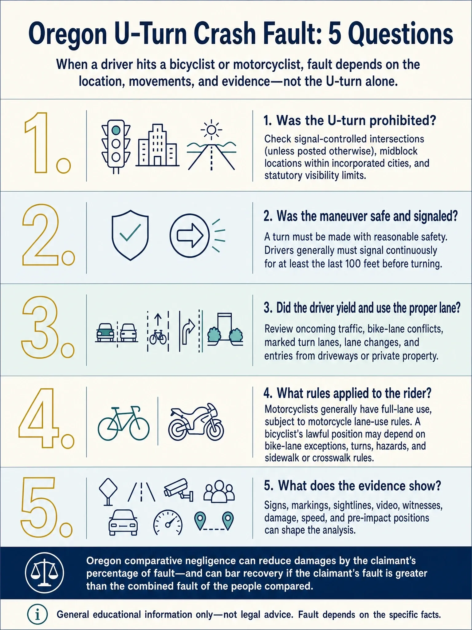 Five-question checklist for analyzing Oregon U-turn crash fault involving a bicyclist or motorcyclist, including legality, signaling, yielding, rider rules, evidence, and comparative negligence.