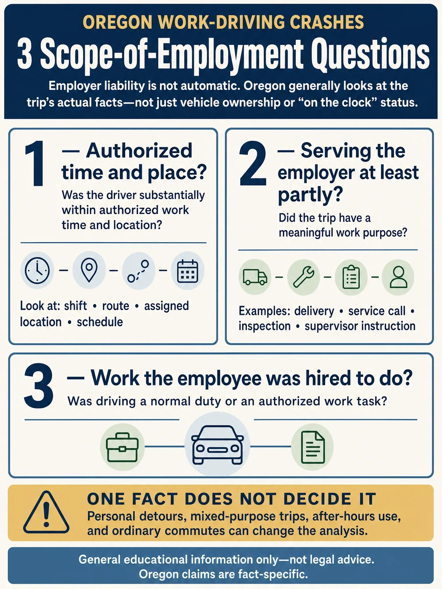 Three-question Oregon scope-of-employment guide covering authorized time and place, an employer-serving purpose, and the employee’s work; employer liability is not automatic.