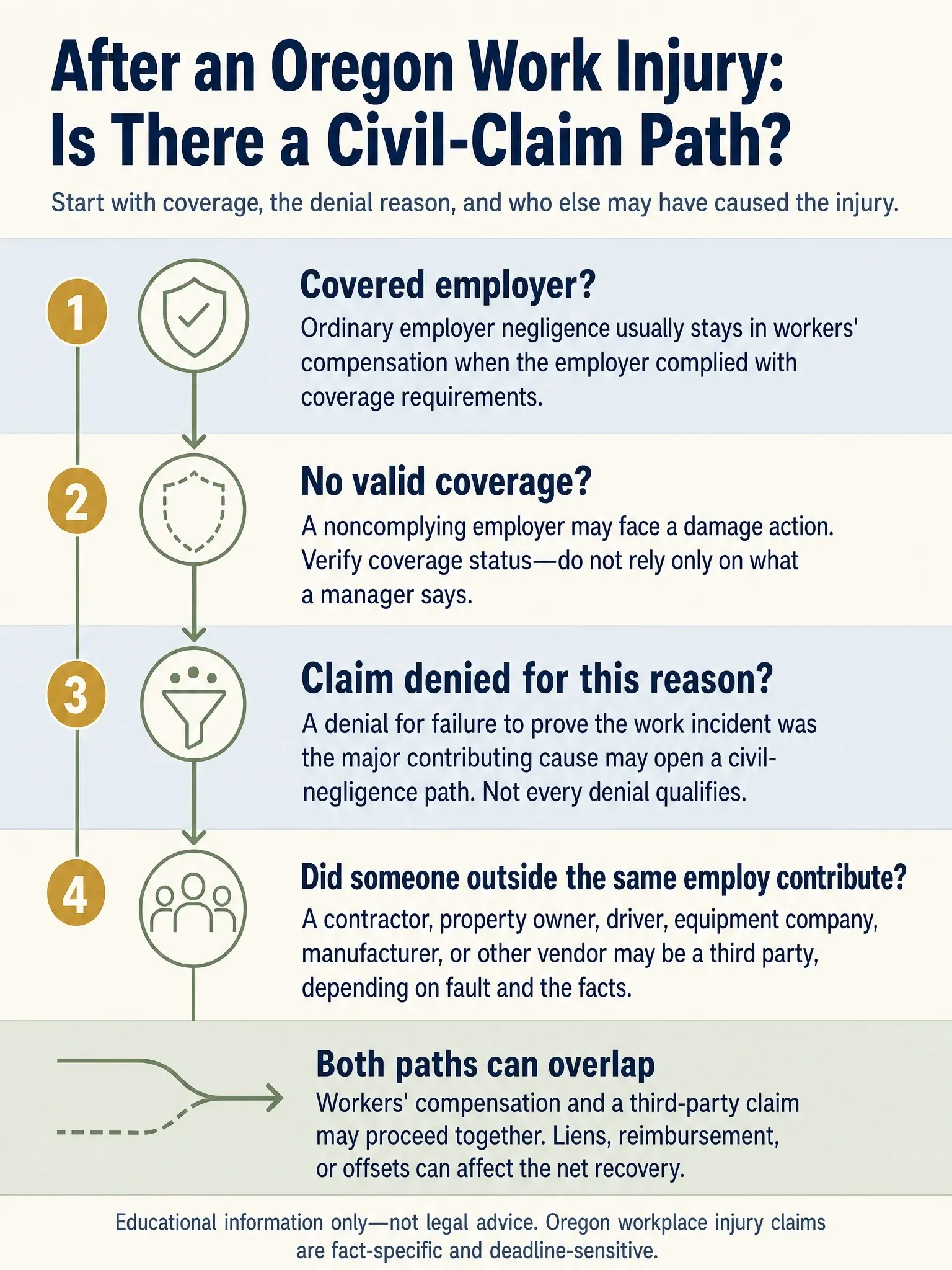 Decision path showing Oregon's usual workers' compensation rule and possible civil-claim paths involving employer noncompliance, a qualifying denial, or third-party fault, with a warning that claims may overlap.
