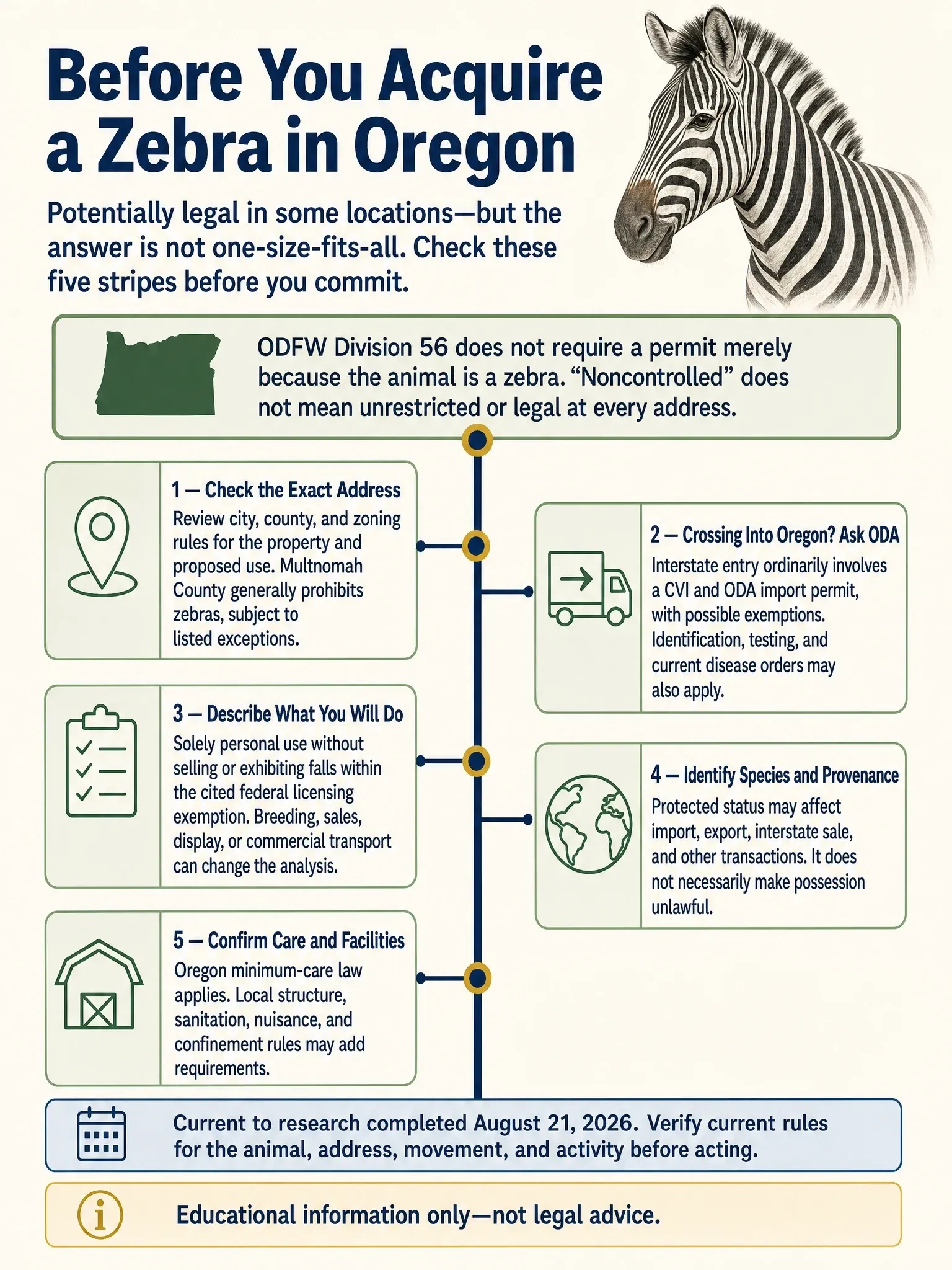 Five-check Oregon zebra guide covering local property rules, interstate entry, planned activity, species, and lawful care.