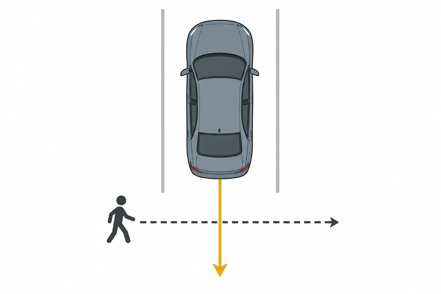 Overhead parking-lot diagram showing a car facing into a stall, a gold reverse arrow pointing down from its rear, and a pedestrian's dashed route pointing right across the backing path.
