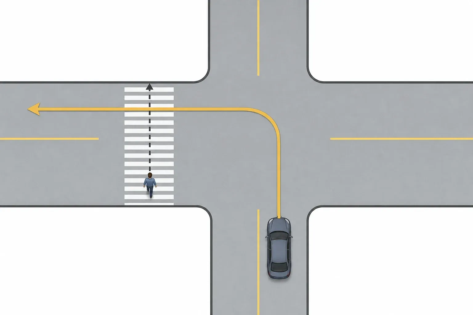 Overhead intersection diagram showing a northbound car's solid gold left-turn path crossing a pedestrian's dashed northward path in the west-leg crosswalk.