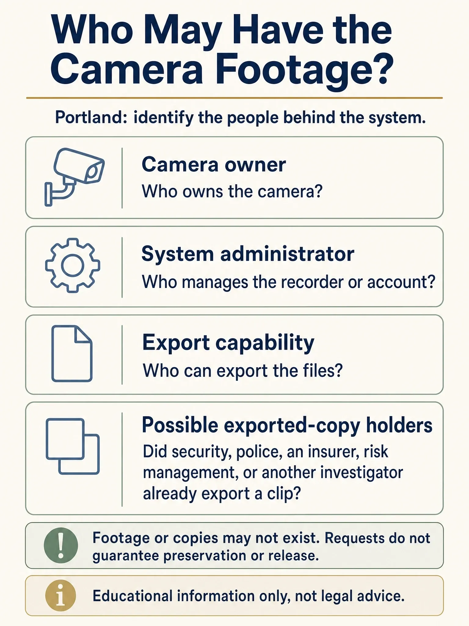Four questions for locating possible Portland camera footage: identify the camera owner, system administrator, person able to export files, and possible exported-copy holders.