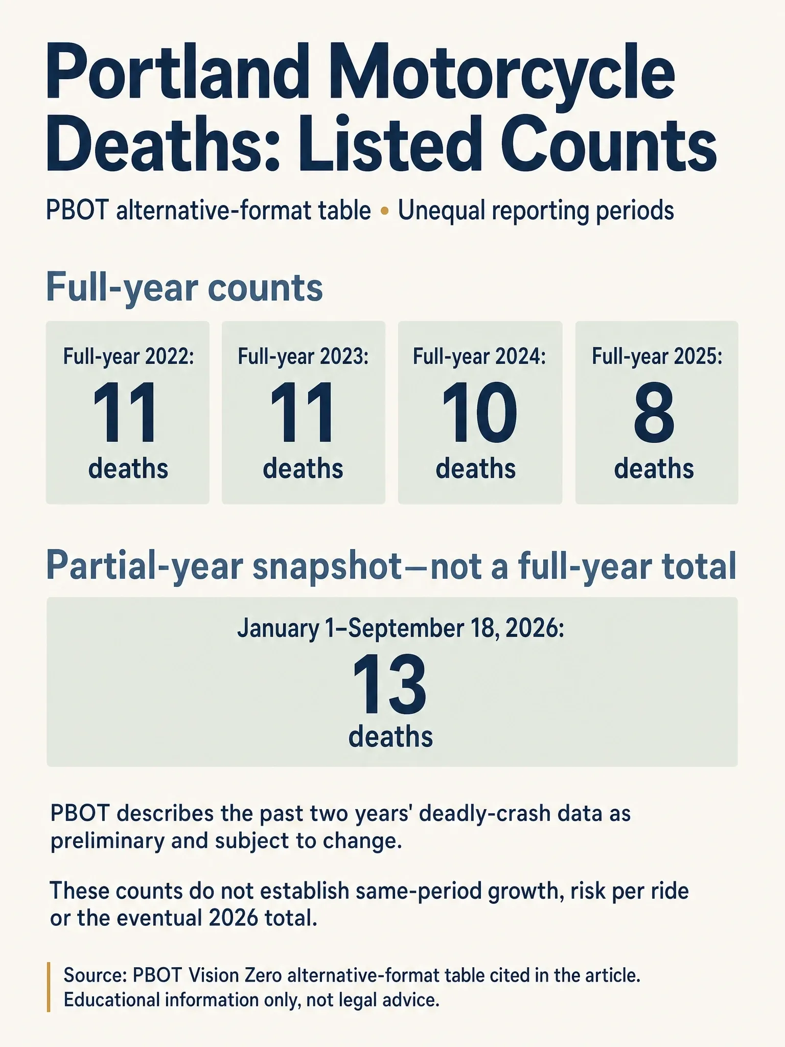 PBOT Portland motorcycle-death counts, separating full-year 2022–2025 totals from the January 1–September 18, 2026 snapshot; periods are unequal and recent data preliminary.