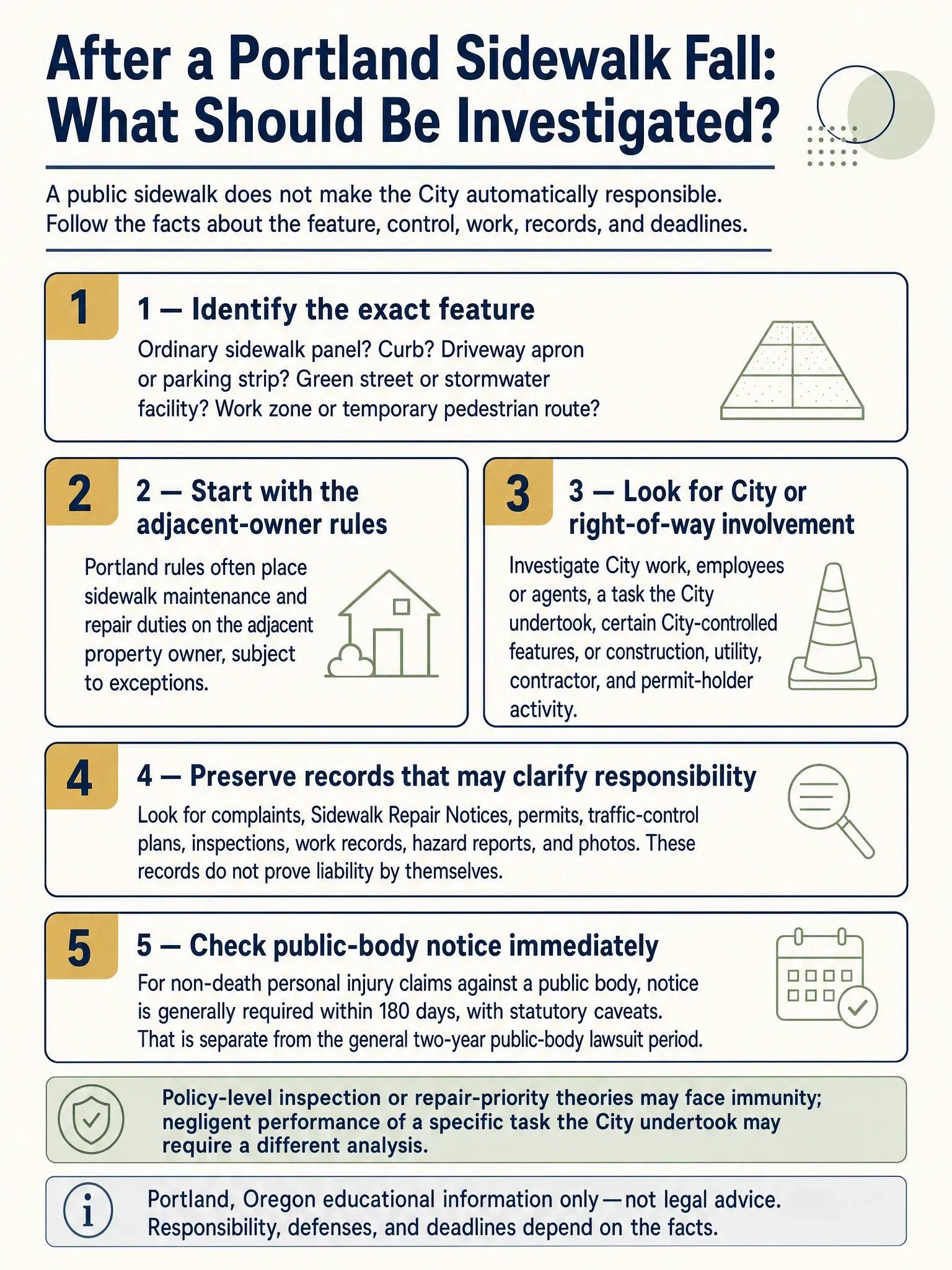 Five-step decision path for investigating a Portland sidewalk fall, covering the feature, adjacent-owner rules, possible right-of-way involvement, records, and public-body notice timing.