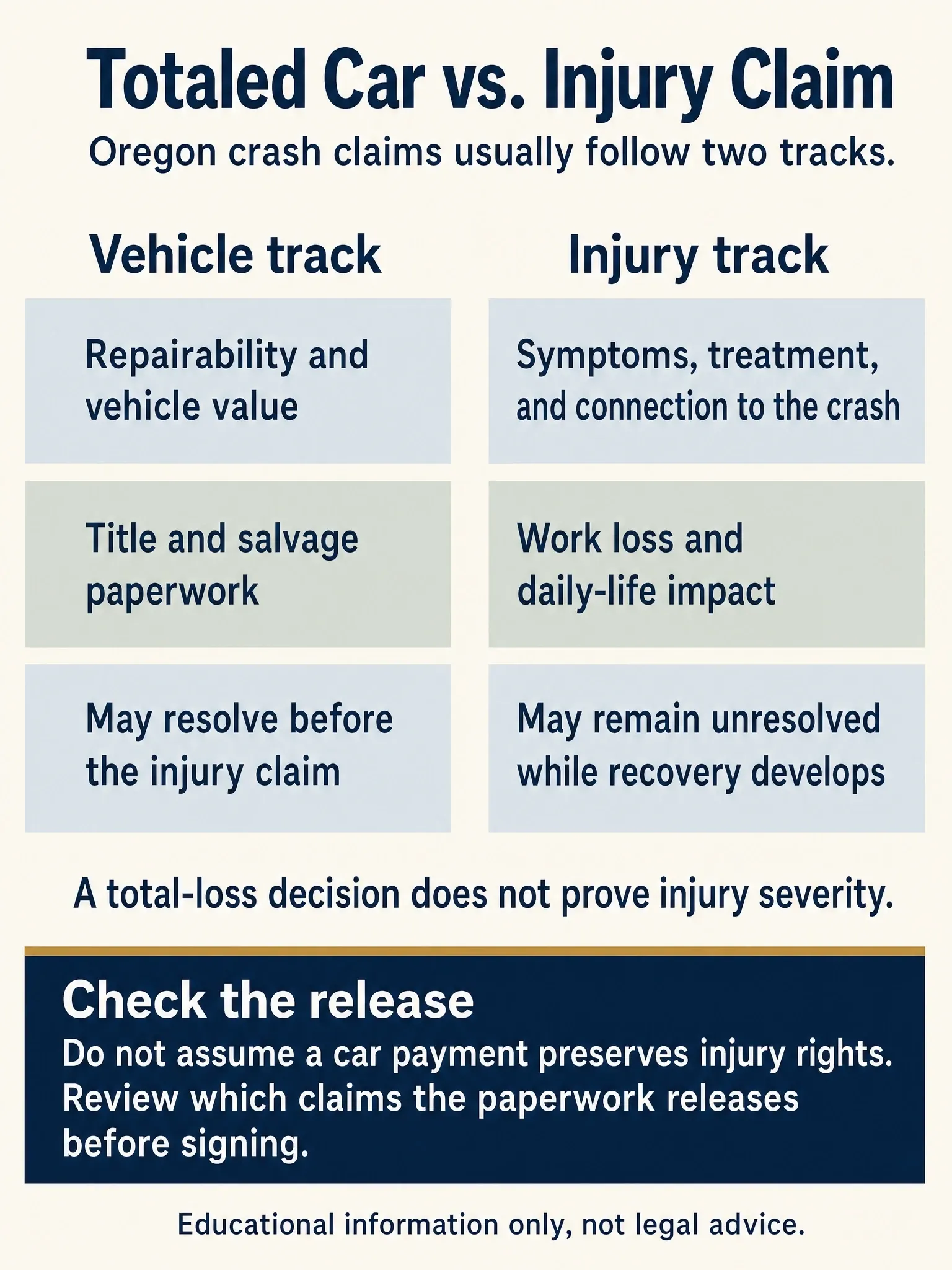 Oregon vehicle and injury claim tracks compared, with warnings that total loss does not prove injury severity and release paperwork may affect injury rights.