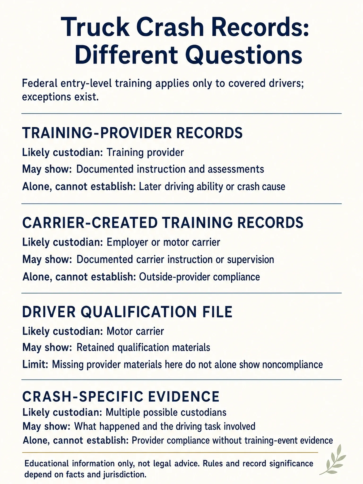 Four-card comparison of truck training-provider records, carrier training records, driver qualification files, and crash evidence, with custodians and limits on what each can show.