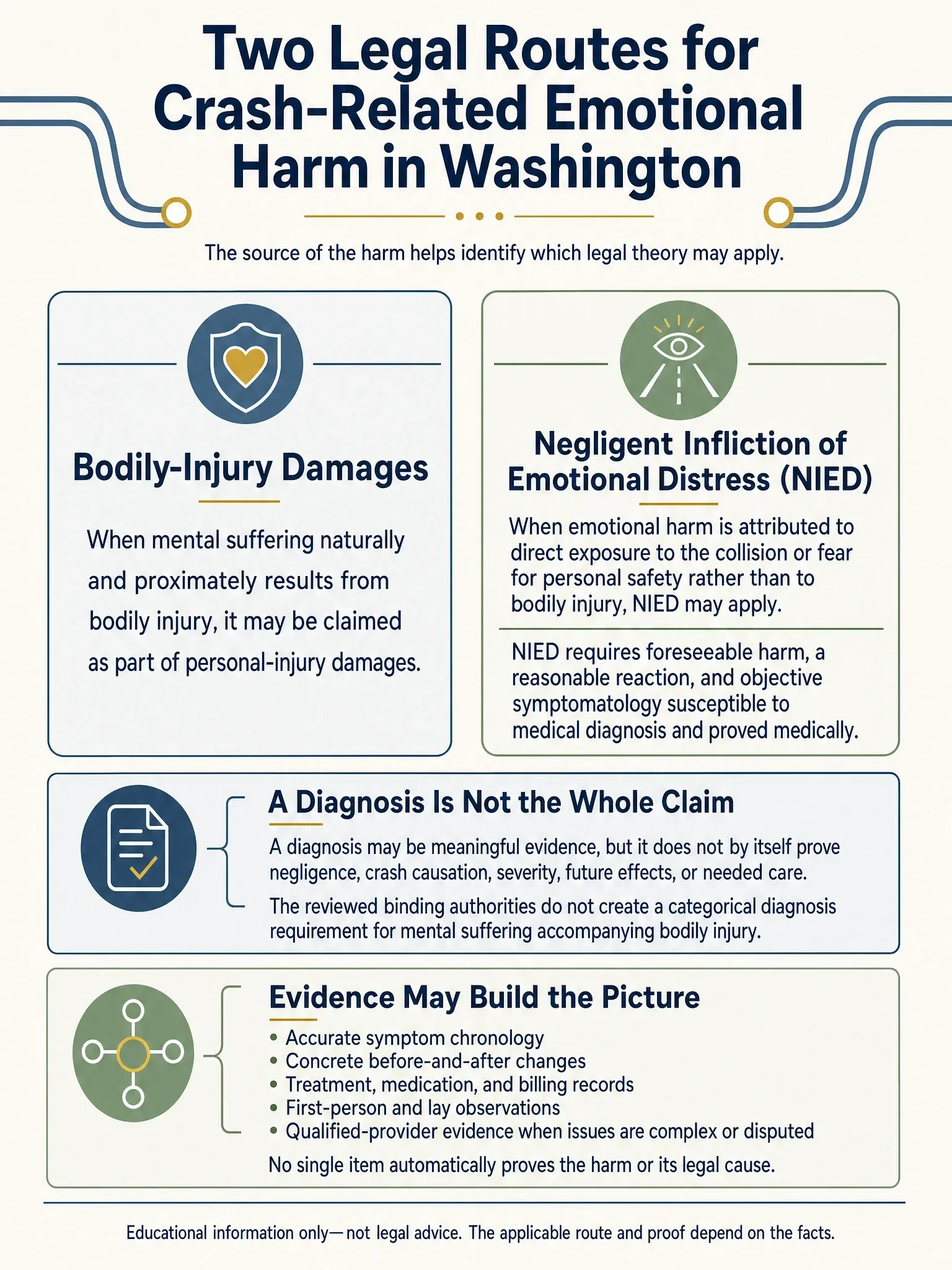 Comparison of two potential Washington legal routes for crash-related emotional harm—bodily-injury damages and NIED—with diagnosis limits and examples of evidence that may help build the picture.