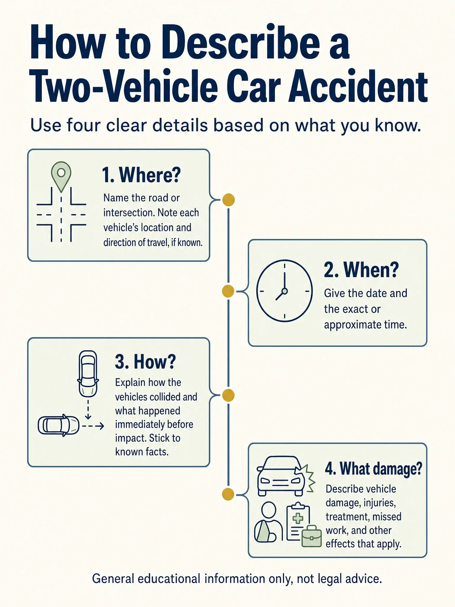 Four-part checklist for describing a two-vehicle car accident: where and when it happened, how the vehicles collided, and what damage resulted.