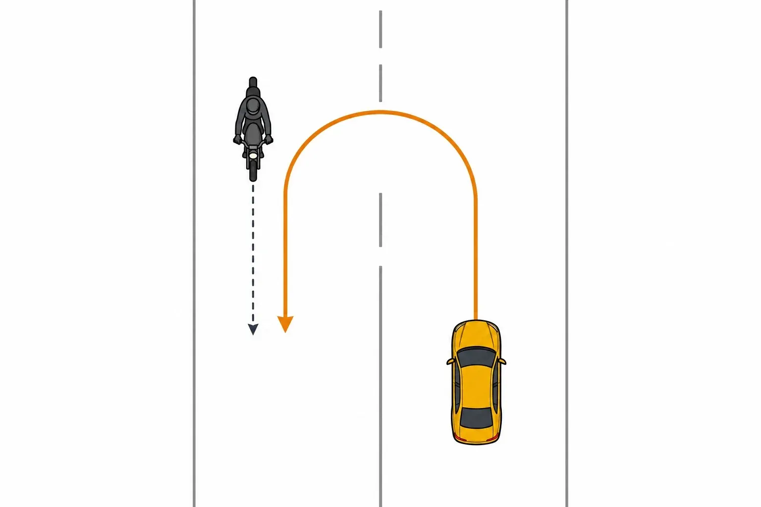 Overhead diagram of a car's projected U-turn and an approaching motorcycle, with separate downward arrows in the opposing lane.