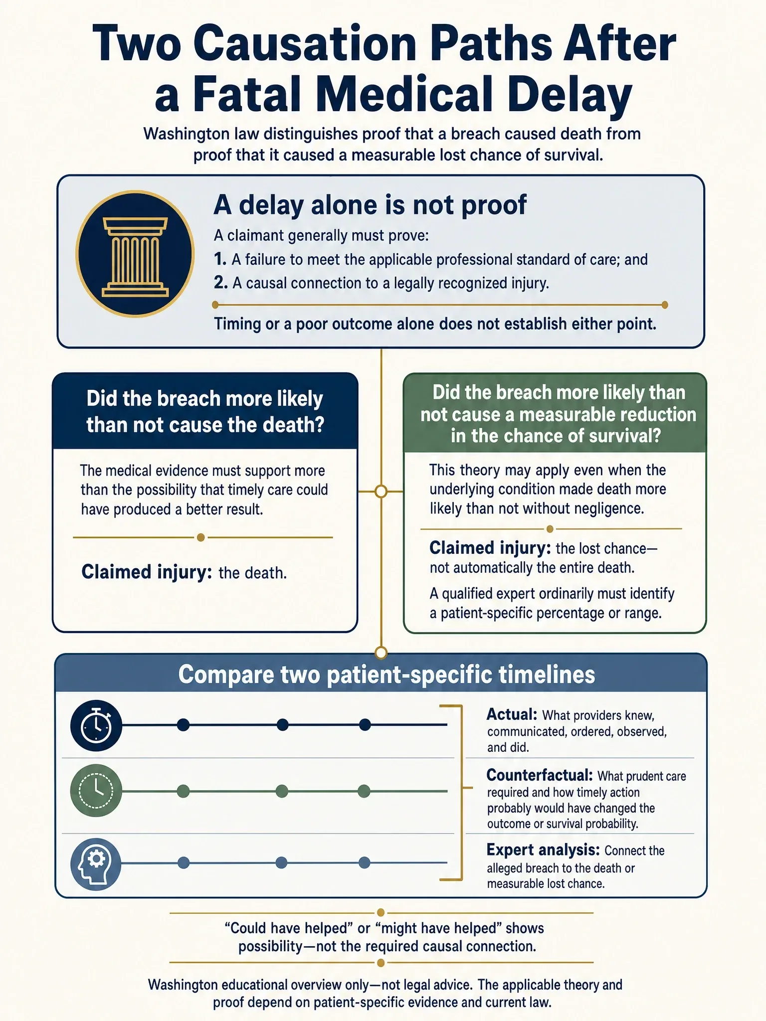 Comparison of Washington's traditional death-causation and loss-of-chance paths after a fatal medical delay, with the patient-specific timeline and expert evidence used to evaluate both.