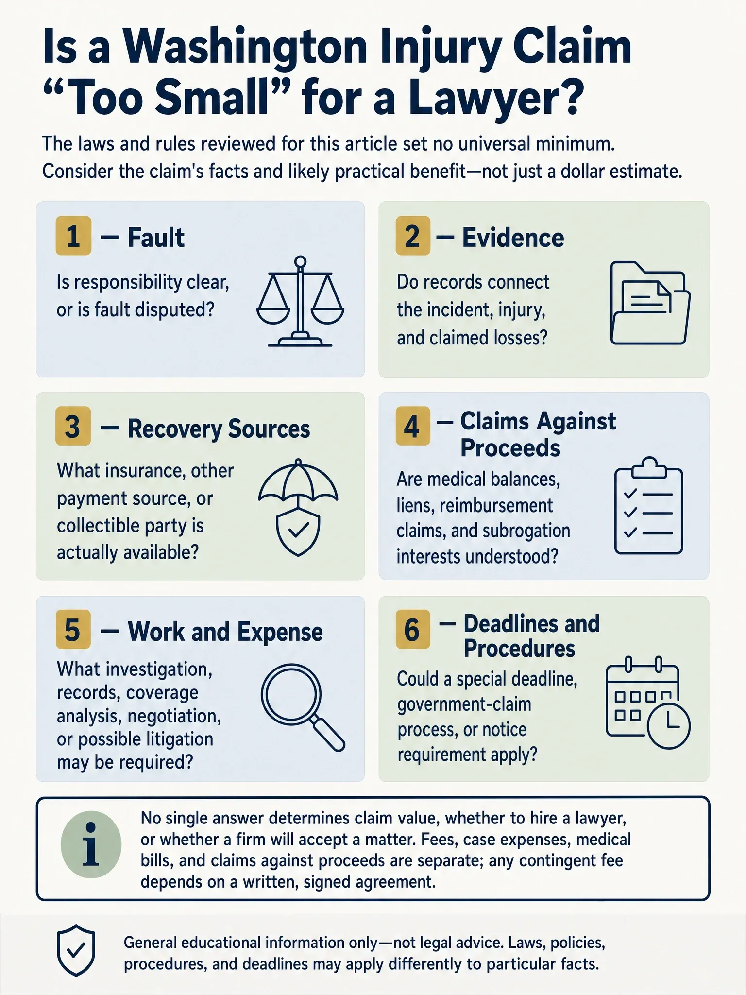 Six-question checklist for assessing a Washington injury claim's practical fit, covering fault, evidence, recovery sources, claims against proceeds, required work, and deadlines.