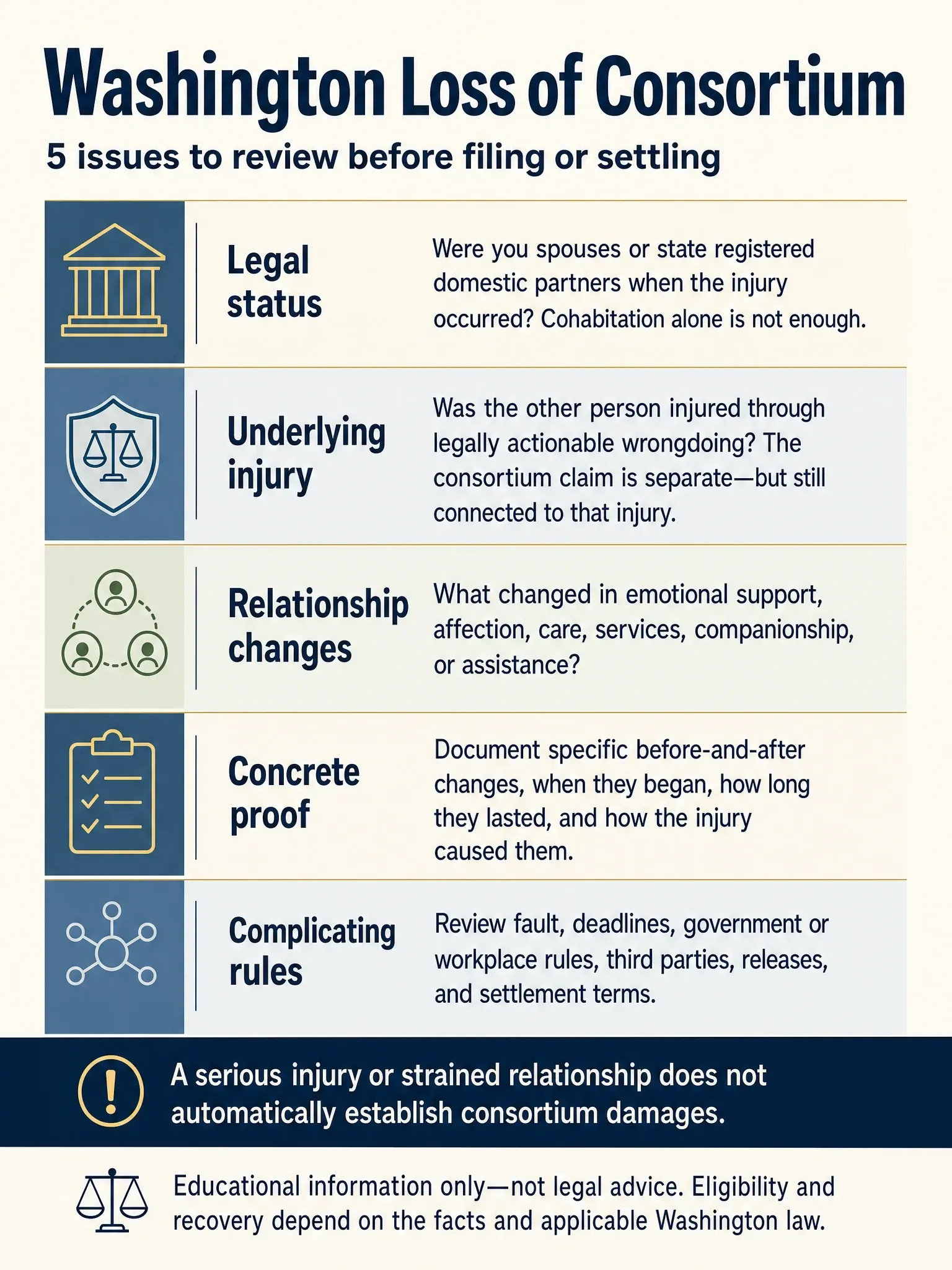 Five-part Washington loss-of-consortium checklist covering legal status, underlying injury, relationship changes, proof, and claim complications.