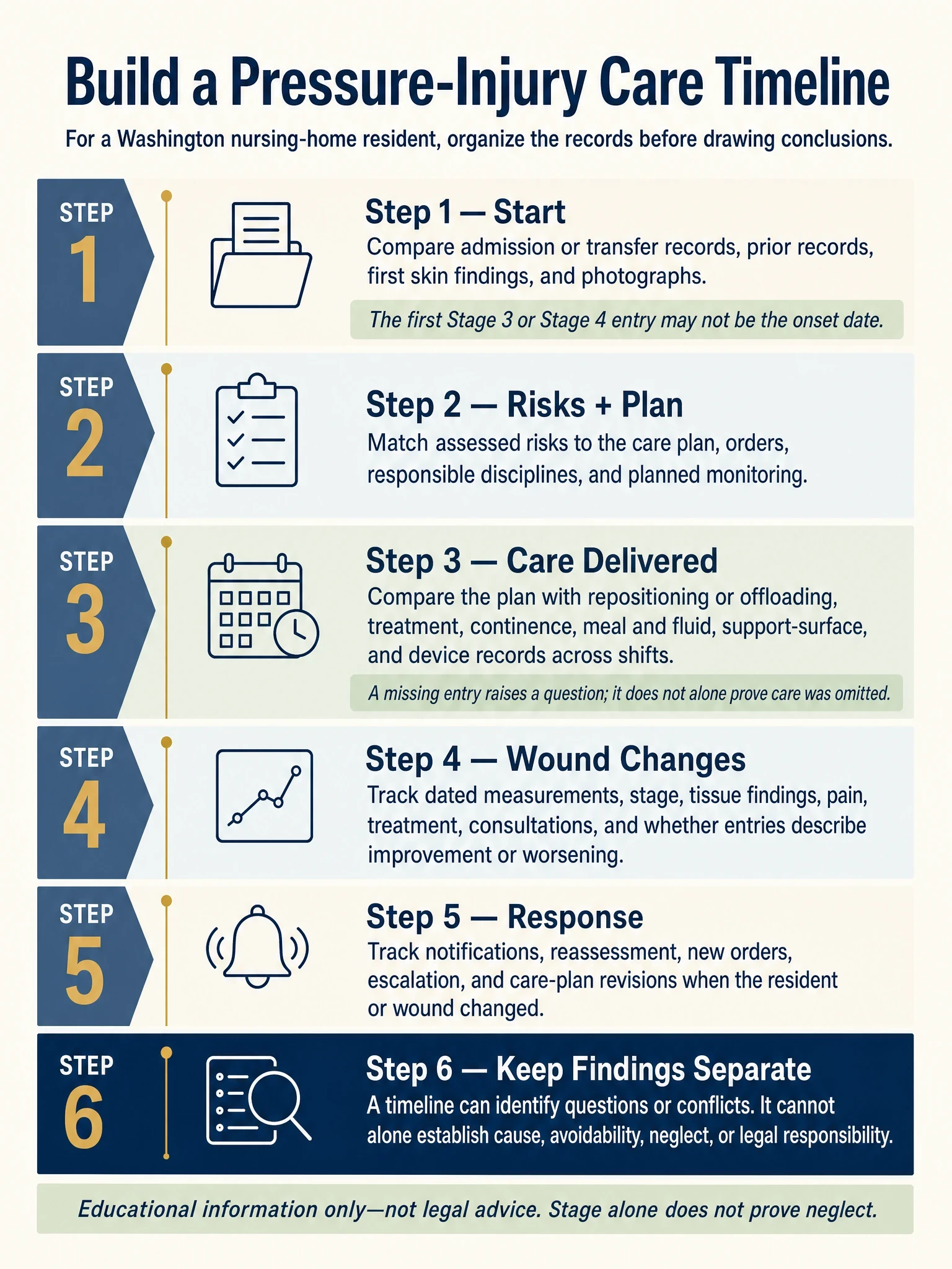 Six-step vertical timeline for reviewing records after a pressure injury in a Washington nursing home.
