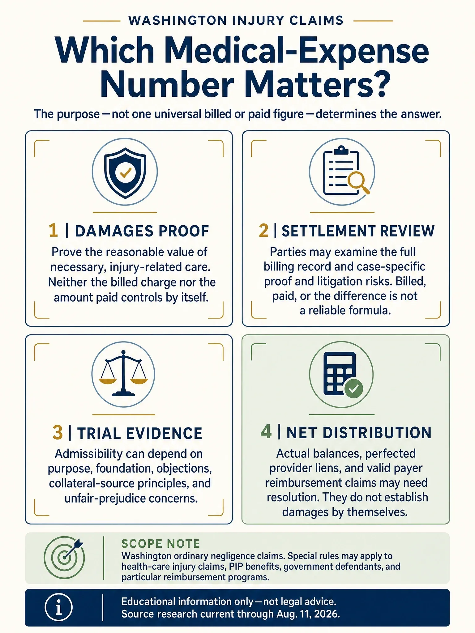 Four-part guide showing why damages proof, settlement review, trial evidence, and net distribution can involve different medical-expense figures in a Washington injury claim, with neither billed charges nor paid amounts controlling every purpose by themselves.